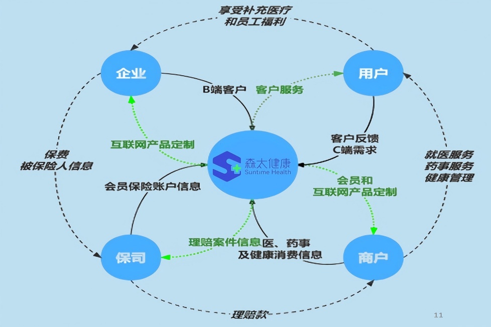 开放式SaaS生态平台